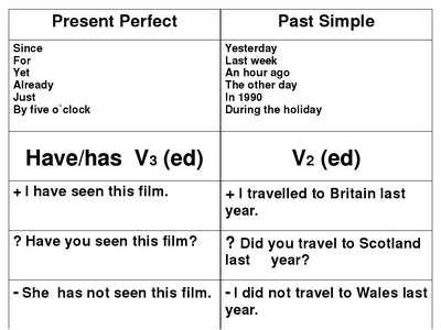 Present perfect vs Past simple: 6 грамматических игр для урока английского