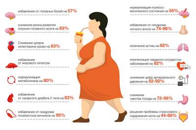 Как сбросить лишний вес, снижение веса, ожирение 