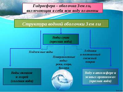 Что такое гидросфера Земли: описание, схема, составные части и влияние человека