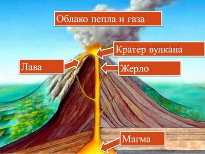 Что такое магматический очаг вулкана и где он расположен?