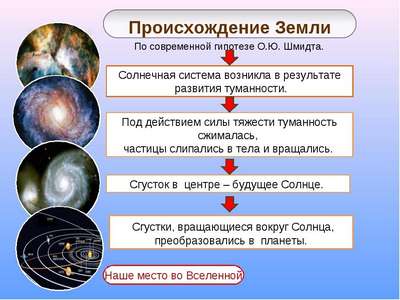 Как появилась Солнечная система и Земля? Теории и современный взгляд