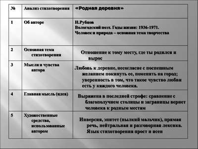 Анализ стихотворения Николая Рубцова «Родная деревня»