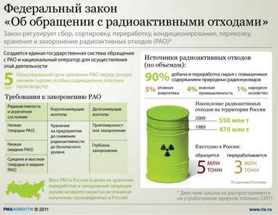 Радиоактивные отходы – источники, виды, загрязнения, проблема хранения и утилизации
