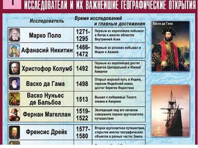 Географические открытия русских путешественников и мореплавателей