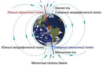 Географический и магнитный Северный полюс Земли