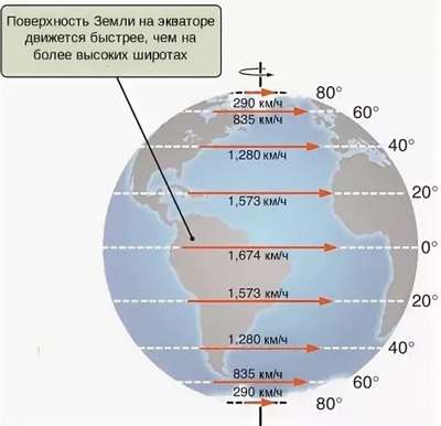 Скорость вращения Земли вокруг своей оси и Солнца в км/ч и м/с