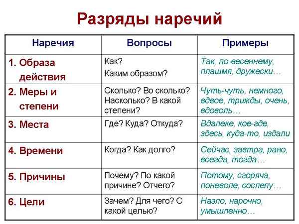 На какие вопросы отвечает наречие, примеры в русском языке как части речи