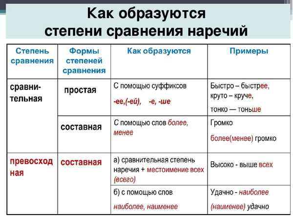 Степени сравнения наречий в русском языке – сравнительная и превосходная, таблица с примерами
