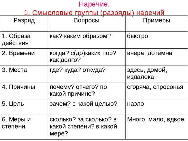 Смысловые группы наречий в русском языке, примеры