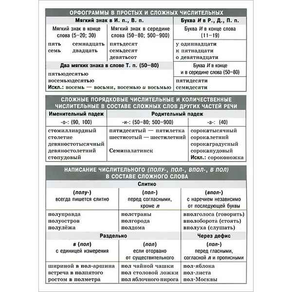Правописание числительных в русском языке – таблица правил