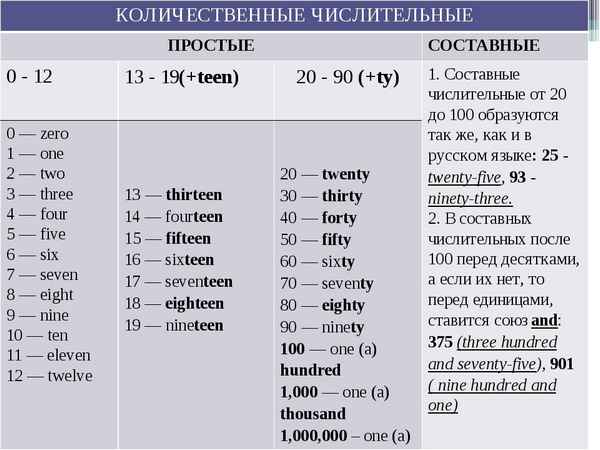 Количественные числительные в русском языке, таблица
