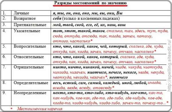 Разряды местоимений- таблица видов с примерами в русском языке