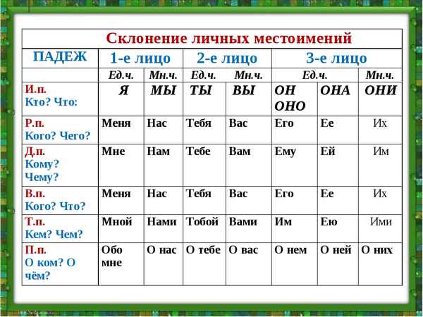 Местоимения 2 лица единственного и множественного числа в русском языке