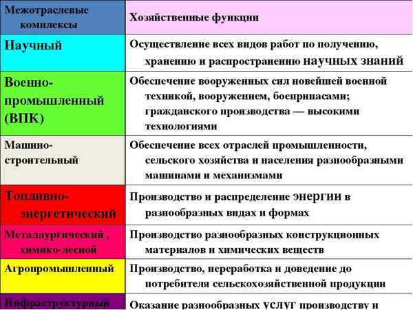 Межотраслевые комплексы России- важнейшие и ведущие в таблице для 9 класса
