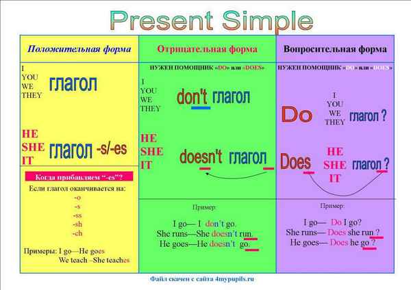 Present Simple Tense правила и примеры настоящего простого времени в английском языке