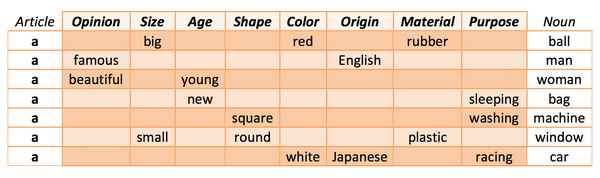 Порядок прилагательных в английском предложении: схема и таблица