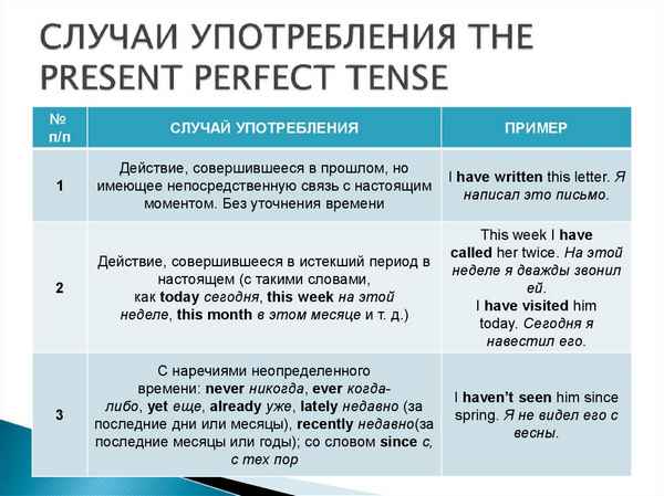 Употребление Present Perfect в таблице, когда используется в английском языке
