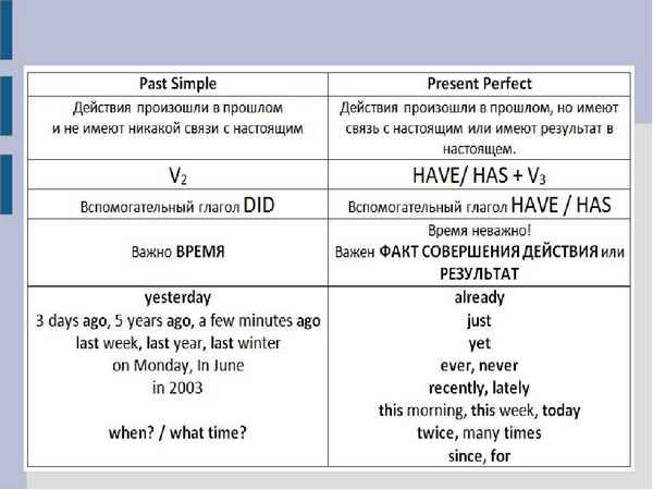 Разница между Present Perfect и Past Simple в английском, правила употрeбления в таблице
