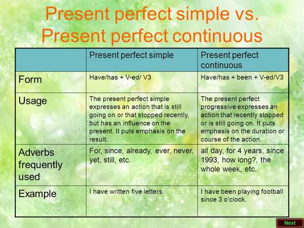 Present Perfect Simple vs Present Perfect continuous – различия и сравнение