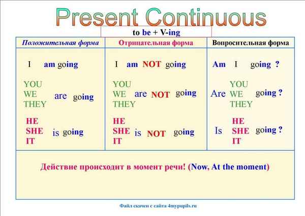 Present Continuous – правила и примеры, как образуется, описание в таблице