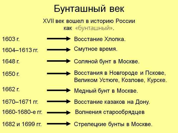 Бунташный век – таблица бунтов 17 века в России (кратко для 10 класса)