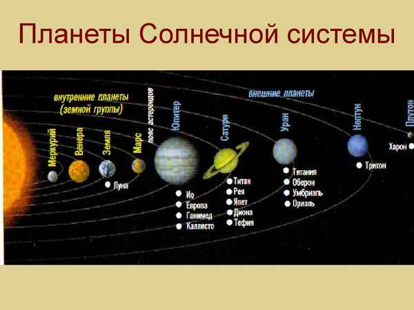 Планеты Солнечной системы по порядку от Солнца, расположение и названия в порядке удаления