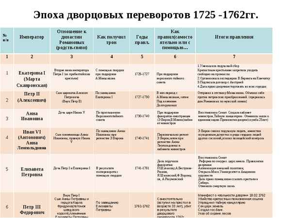 Эпоха дворцовых переворотов в России кратко (1725-1762), о начале и итогах в таблице