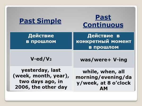 Past Simple и Past Continuous – правила как отличить, разница в употреблении