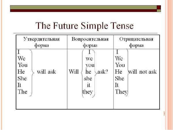 Future Simple – примеры предложений с переводом