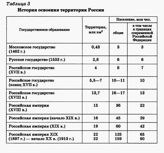 Таблица Формирование территории России (8 класс, география)