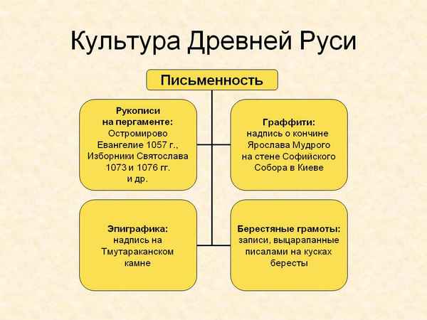 Киевская Русь в 9-12 веках, кратко о культуре, литературе и экономическом развитии (с картой)