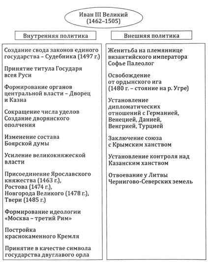 Внутренняя и внешняя политика Ивана 3 – кратко в таблице основные направления правления