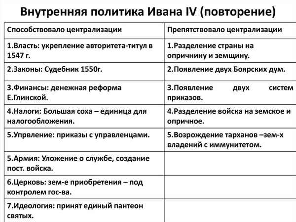 Внутренняя и внешняя политика Ивана Грозного (4) – краткая таблица событий, основные направления и итоги