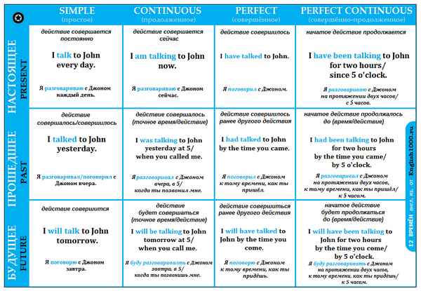 Времена глаголов в английском языке в таблице – просто и понятно о временных формах
