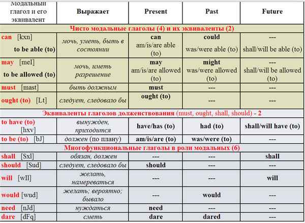 Модальные глаголы в английском языке – таблица с правилами употребления