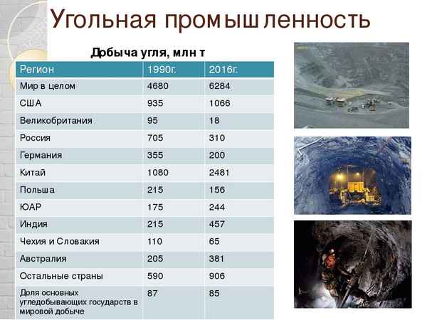 Угольная промышленность России и мира – характеристика (10 класс)