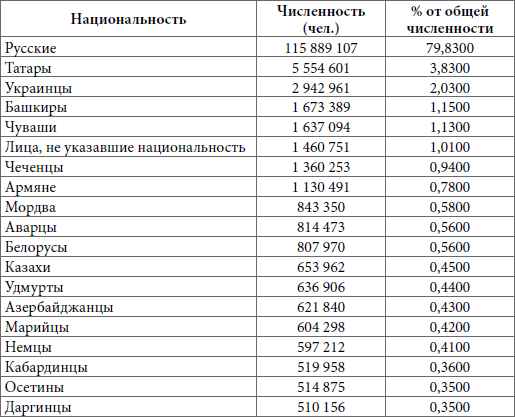 Этнический состав населения России в таблице