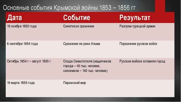 Крымская война 1853-1856 годов, кратко об участниках, основных событиях и датах