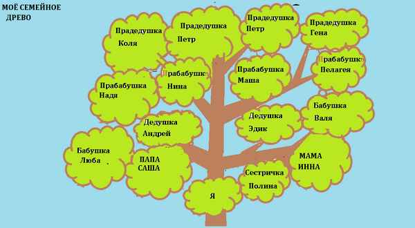 Родословное дерево семьи (окружающий мир, 2 класс)