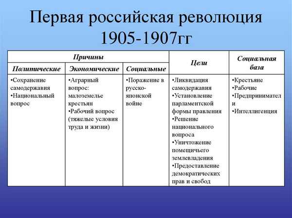 Первая российская революция: участники, кратко о событиях 1905-1907 гг