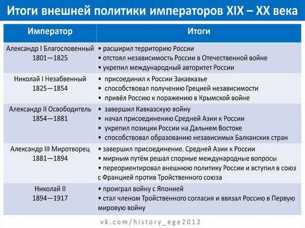 Внутренняя и внешняя политика России 19 века в таблице