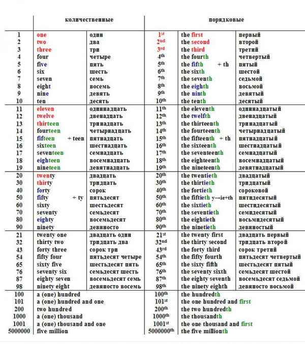 Таблица английских числительных с транскрипцией и переводом