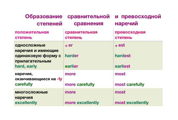 Степени сравнения наречий в английском языке (сравнительная и превосходная) в таблице