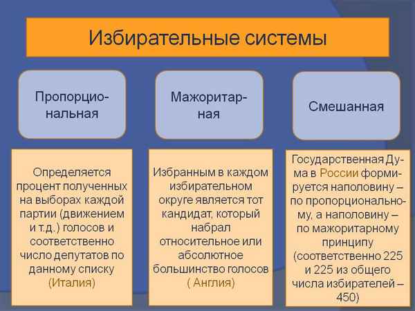 Избирательная система – типы и виды в РФ, смысл понятия (обществознание, 10 класс)