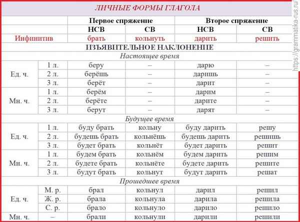 Формы глаголов в русском языке, какие есть основные глагольные формы