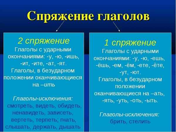 Спряжения глаголов – как определить, таблица 1 и 2 спряжения в русском языке, правило и исключения