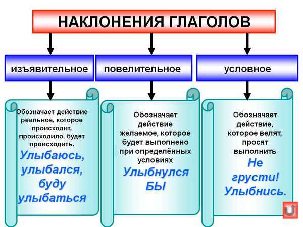 Наклонение глагола – как определить, таблица с примерами в русском языке