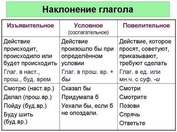 Условное наклонение глагола, примеры сослагательных наклонений в русском языке