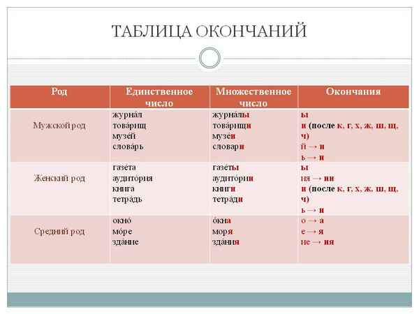 Множественное число существительных в русском языке, окончания